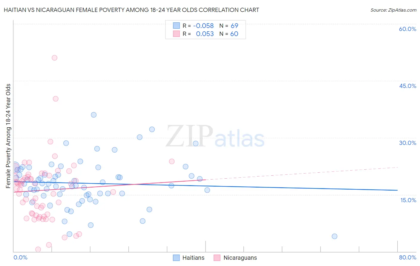 Haitian vs Nicaraguan Female Poverty Among 18-24 Year Olds