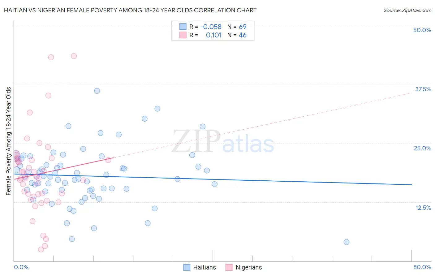 Haitian vs Nigerian Female Poverty Among 18-24 Year Olds