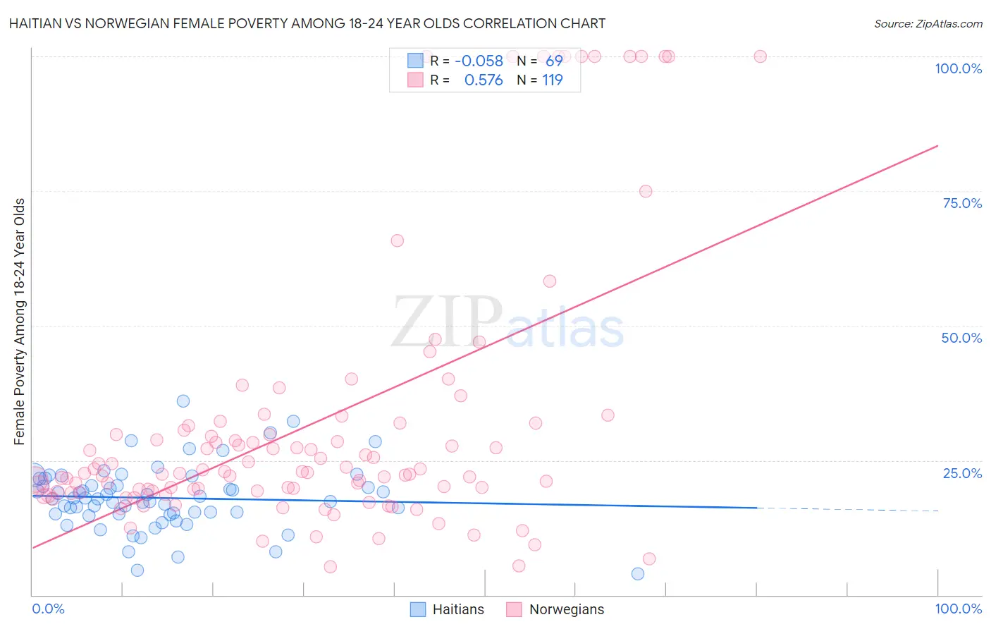 Haitian vs Norwegian Female Poverty Among 18-24 Year Olds