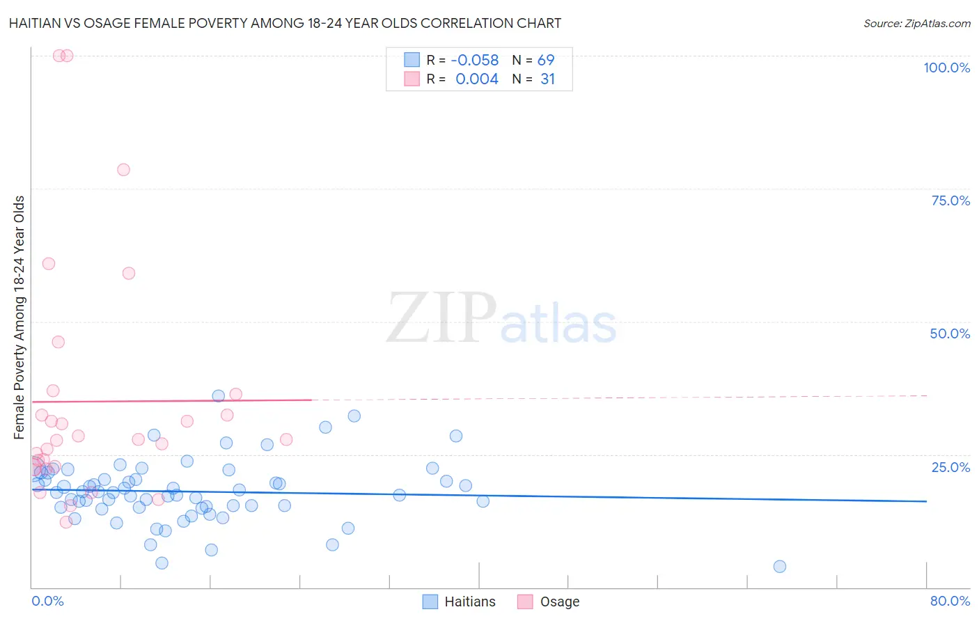 Haitian vs Osage Female Poverty Among 18-24 Year Olds