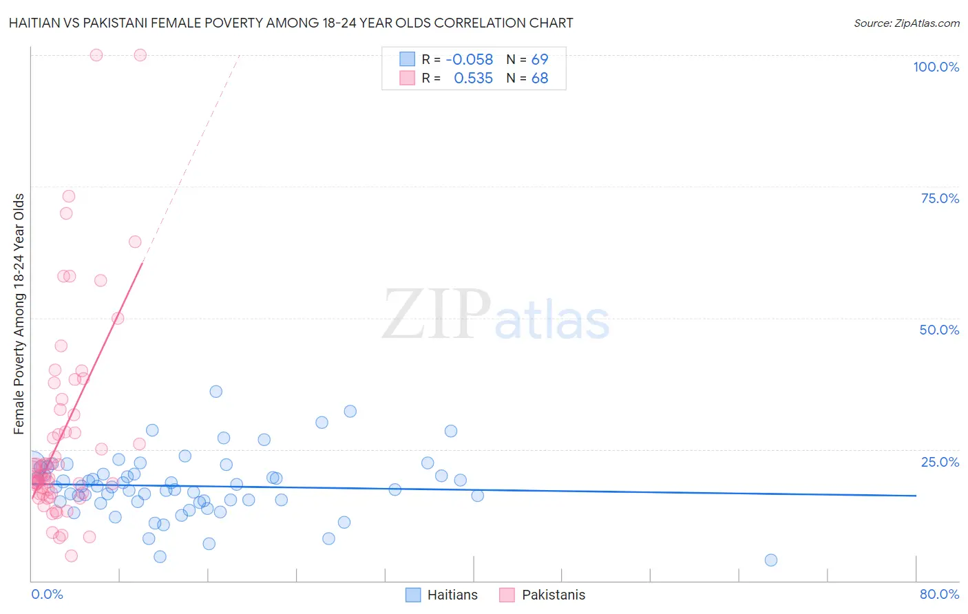 Haitian vs Pakistani Female Poverty Among 18-24 Year Olds