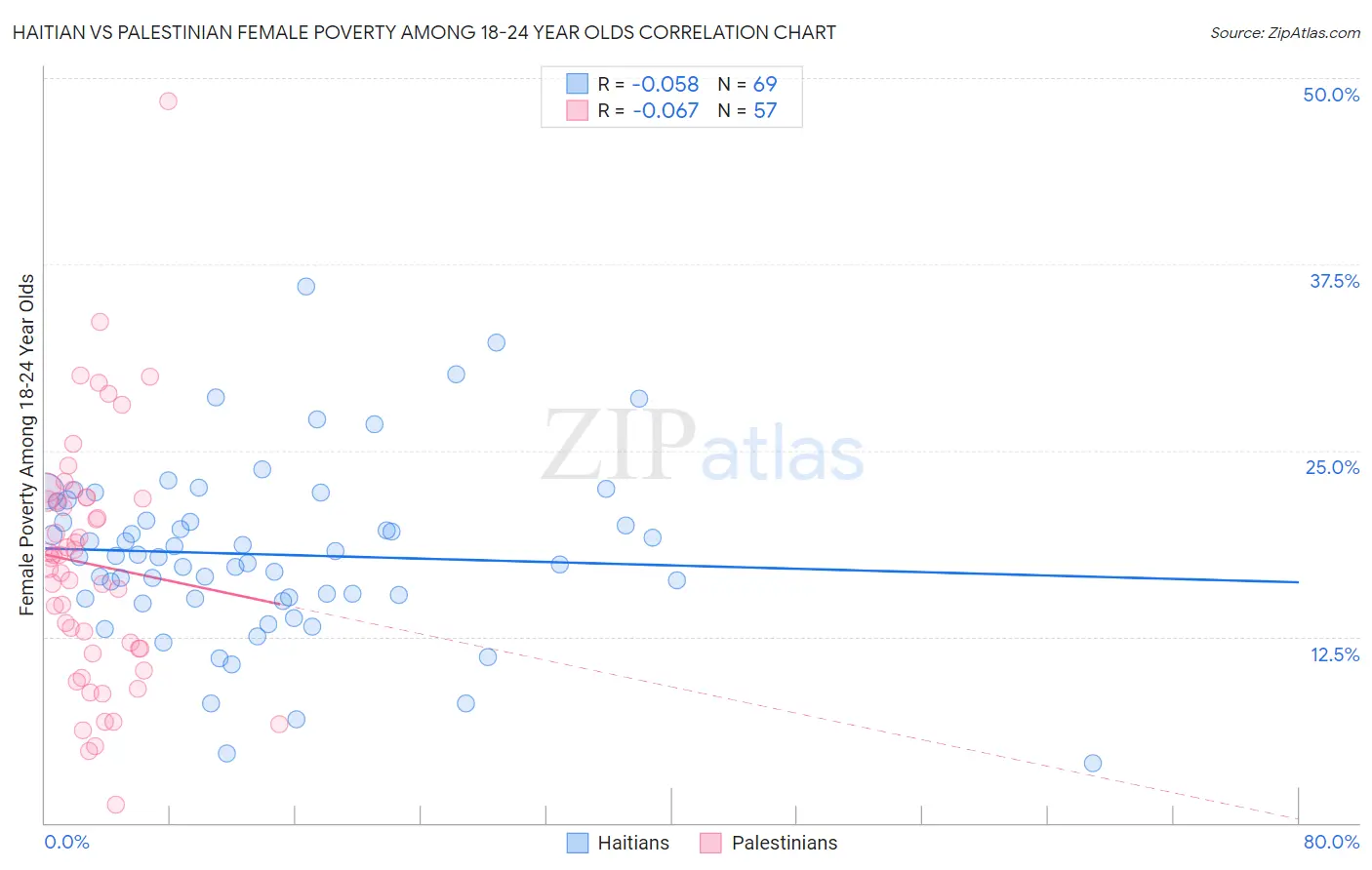 Haitian vs Palestinian Female Poverty Among 18-24 Year Olds