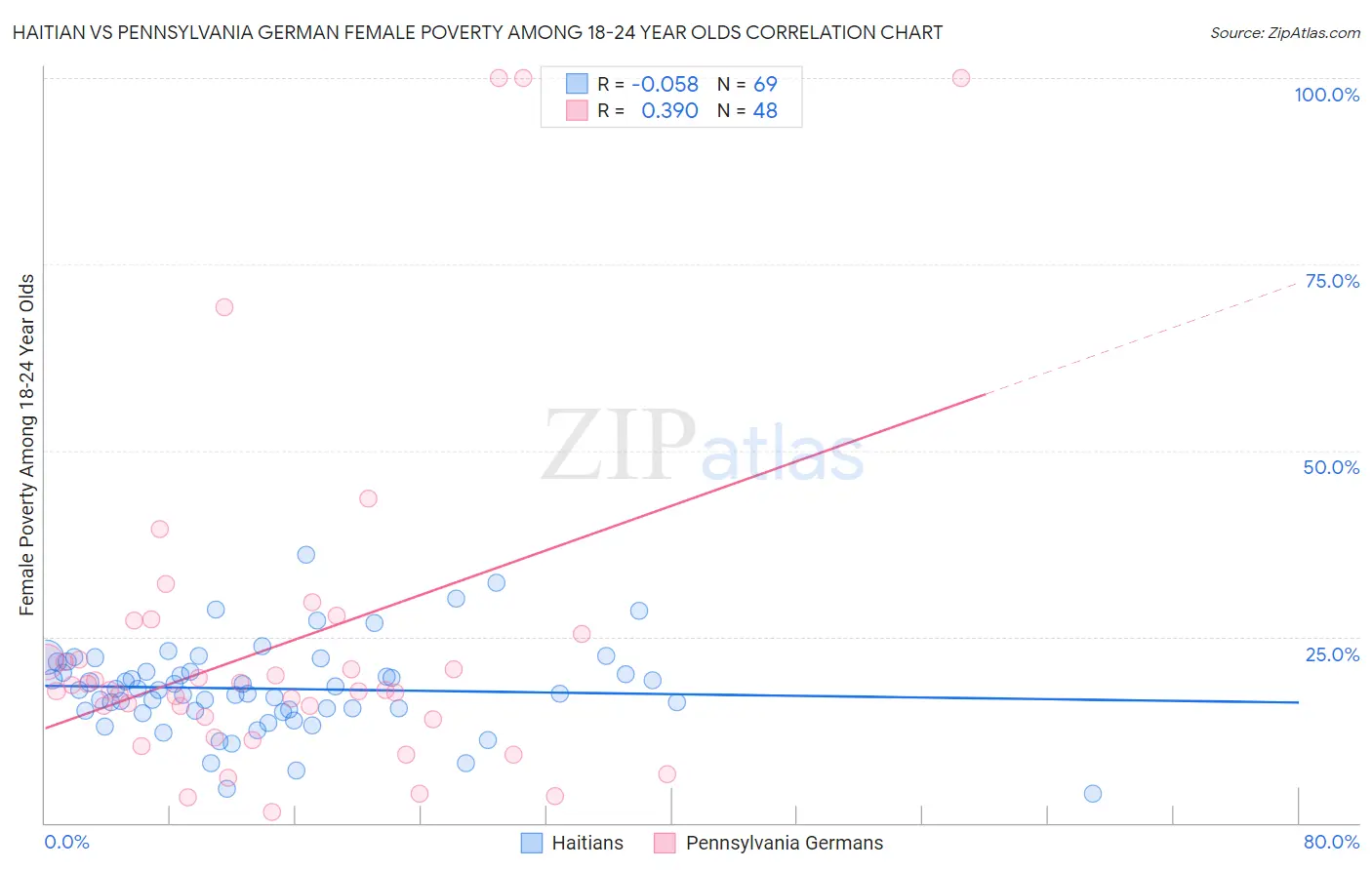 Haitian vs Pennsylvania German Female Poverty Among 18-24 Year Olds