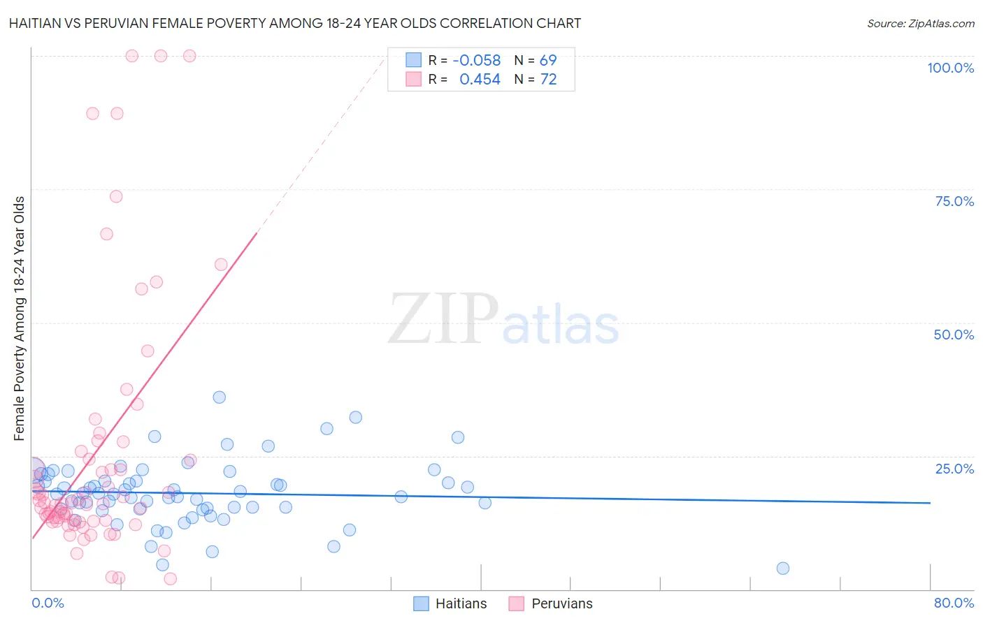 Haitian vs Peruvian Female Poverty Among 18-24 Year Olds
