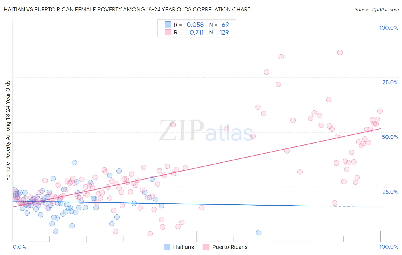 Haitian vs Puerto Rican Female Poverty Among 18-24 Year Olds