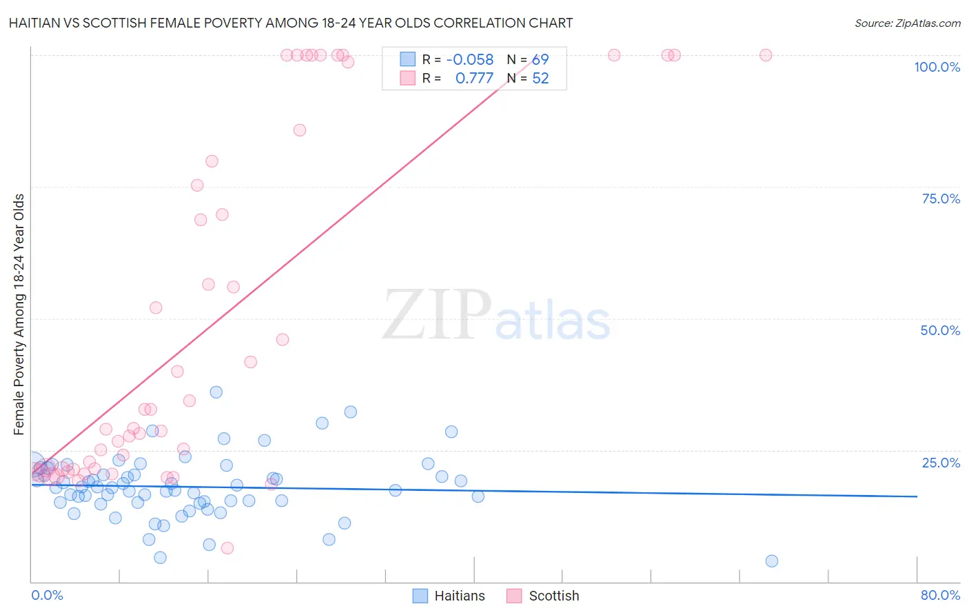 Haitian vs Scottish Female Poverty Among 18-24 Year Olds