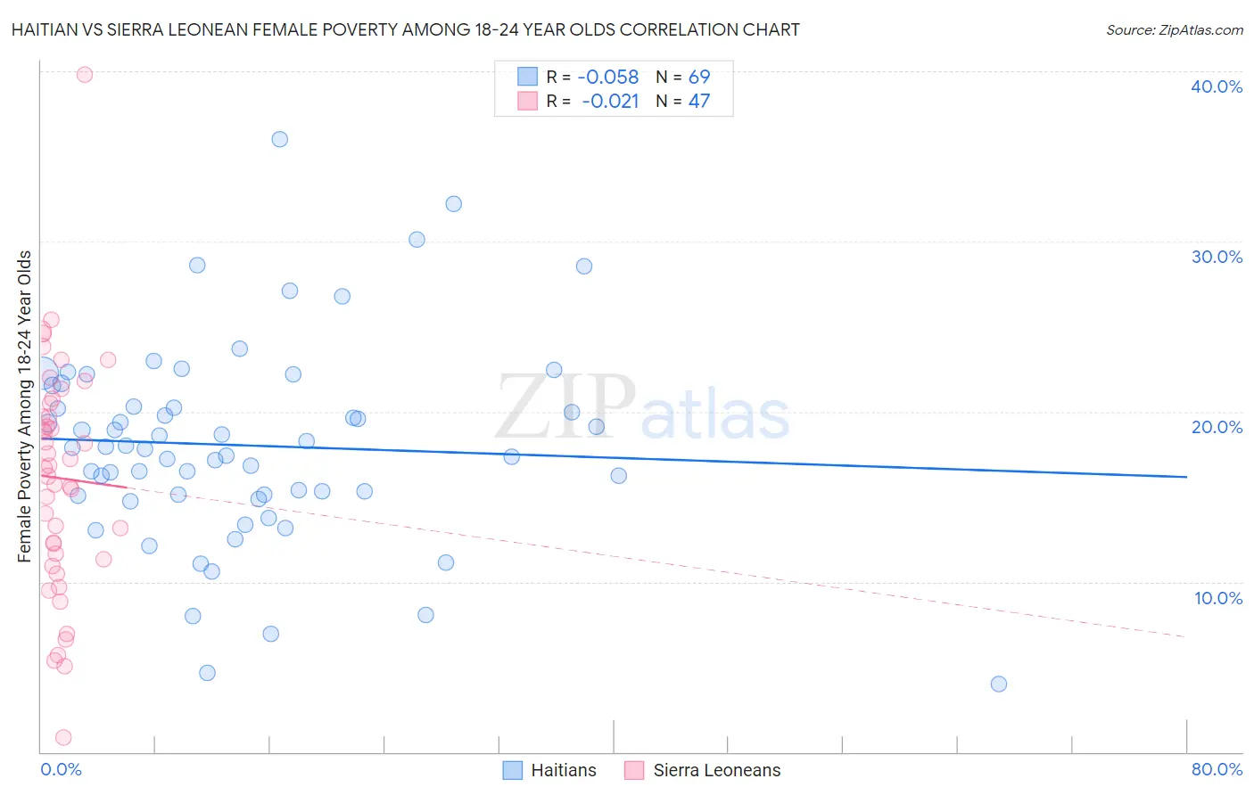 Haitian vs Sierra Leonean Female Poverty Among 18-24 Year Olds