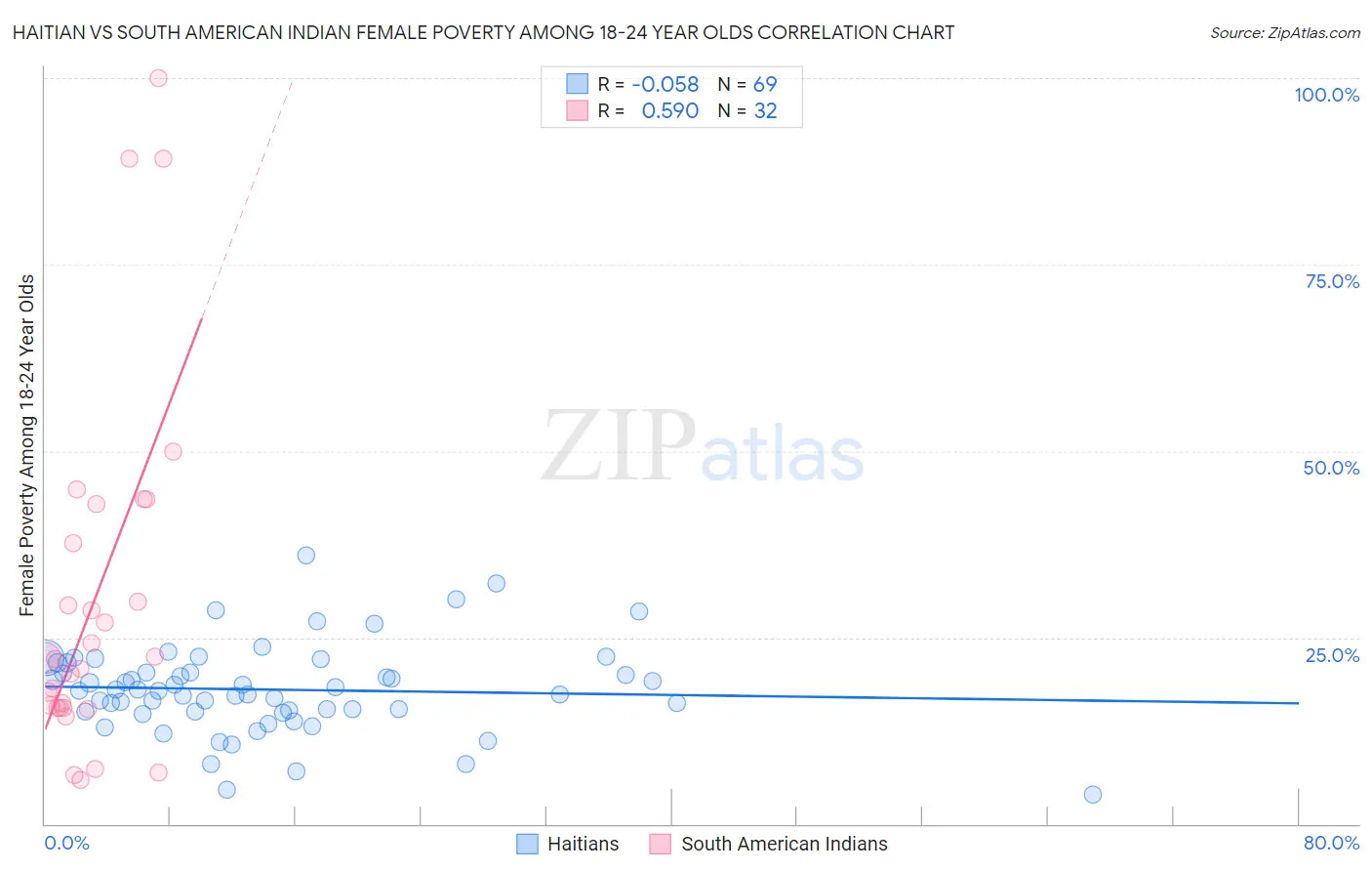Haitian vs South American Indian Female Poverty Among 18-24 Year Olds