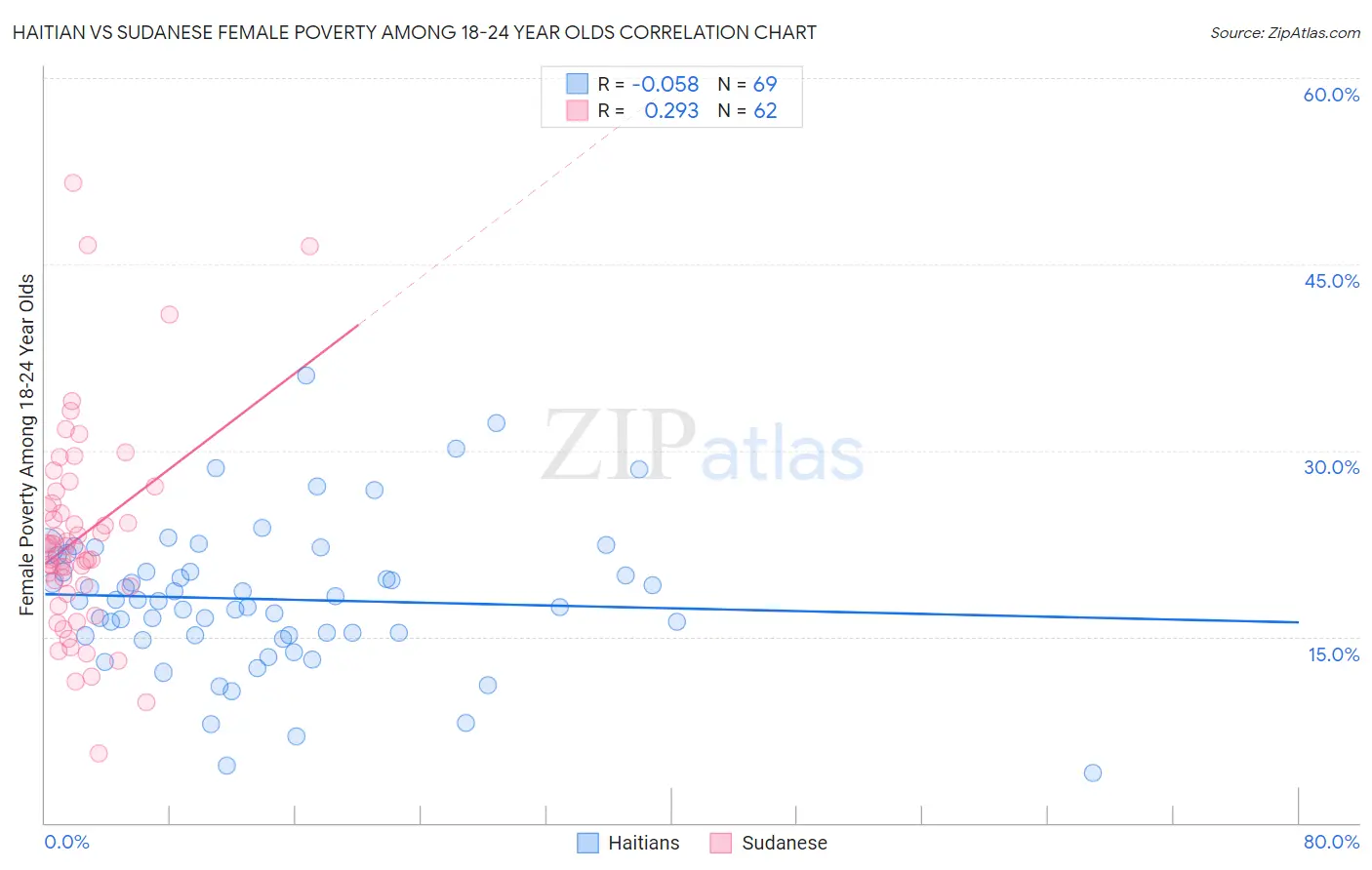 Haitian vs Sudanese Female Poverty Among 18-24 Year Olds