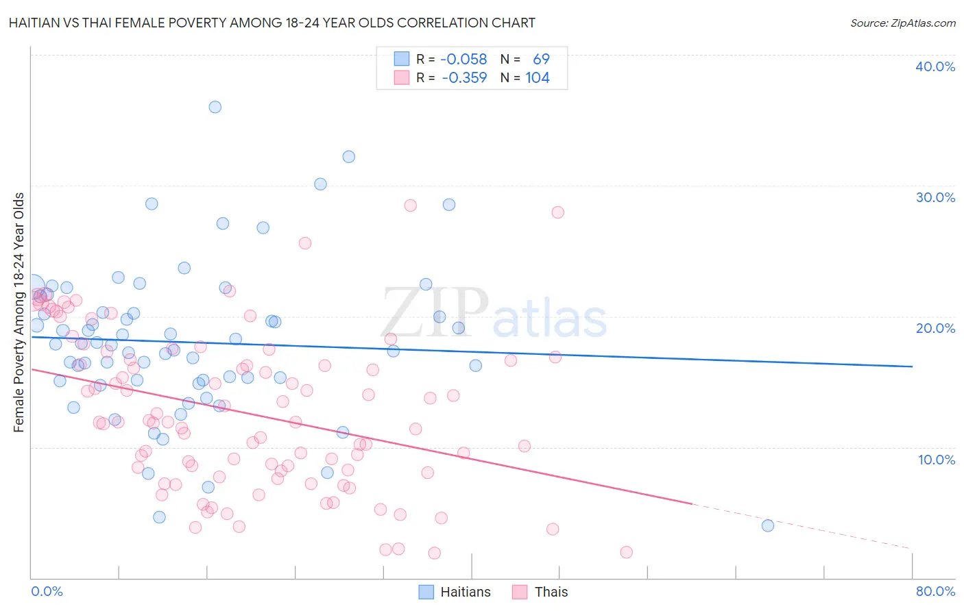 Haitian vs Thai Female Poverty Among 18-24 Year Olds