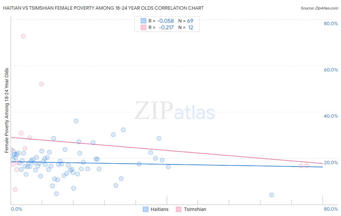 Haitian vs Tsimshian Female Poverty Among 18-24 Year Olds