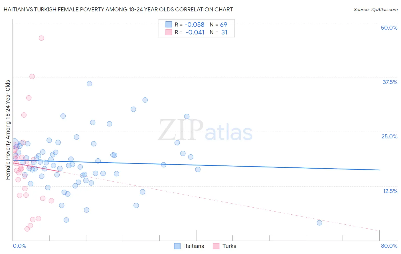Haitian vs Turkish Female Poverty Among 18-24 Year Olds