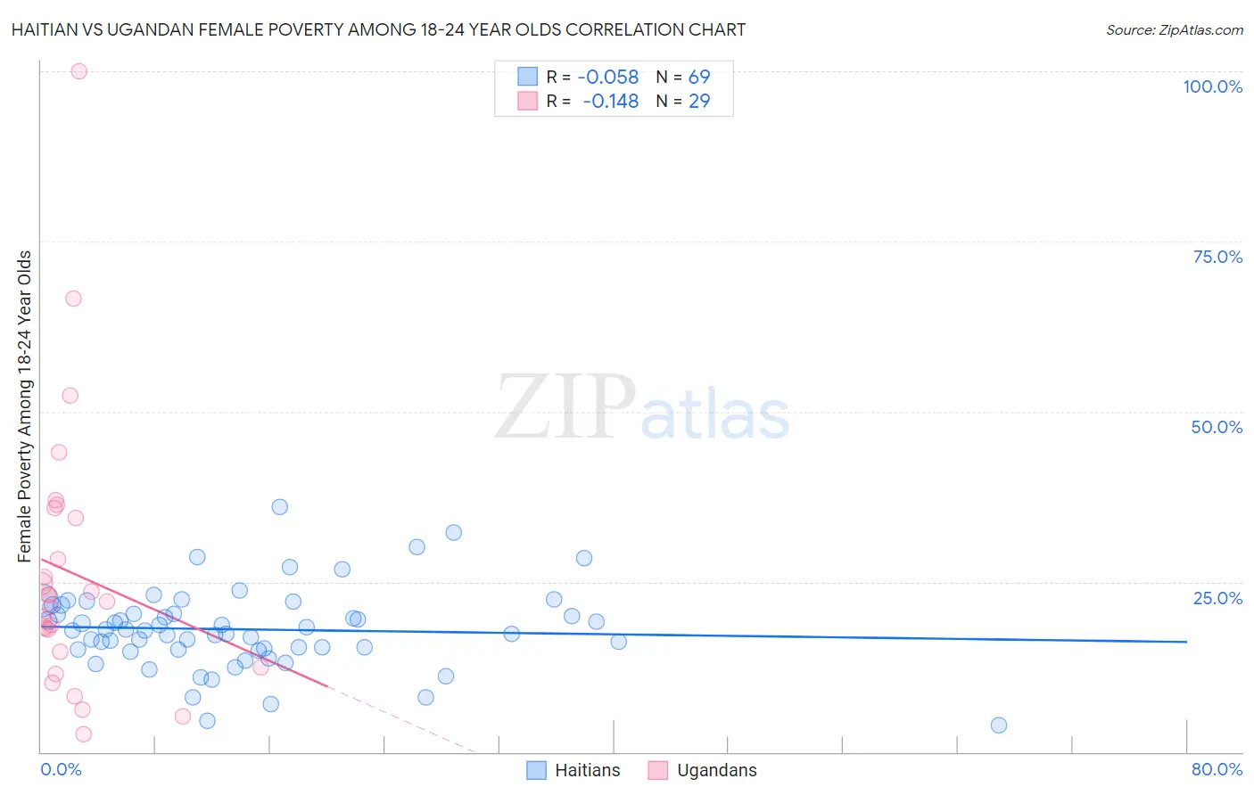 Haitian vs Ugandan Female Poverty Among 18-24 Year Olds