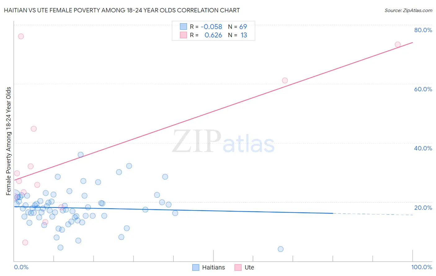 Haitian vs Ute Female Poverty Among 18-24 Year Olds