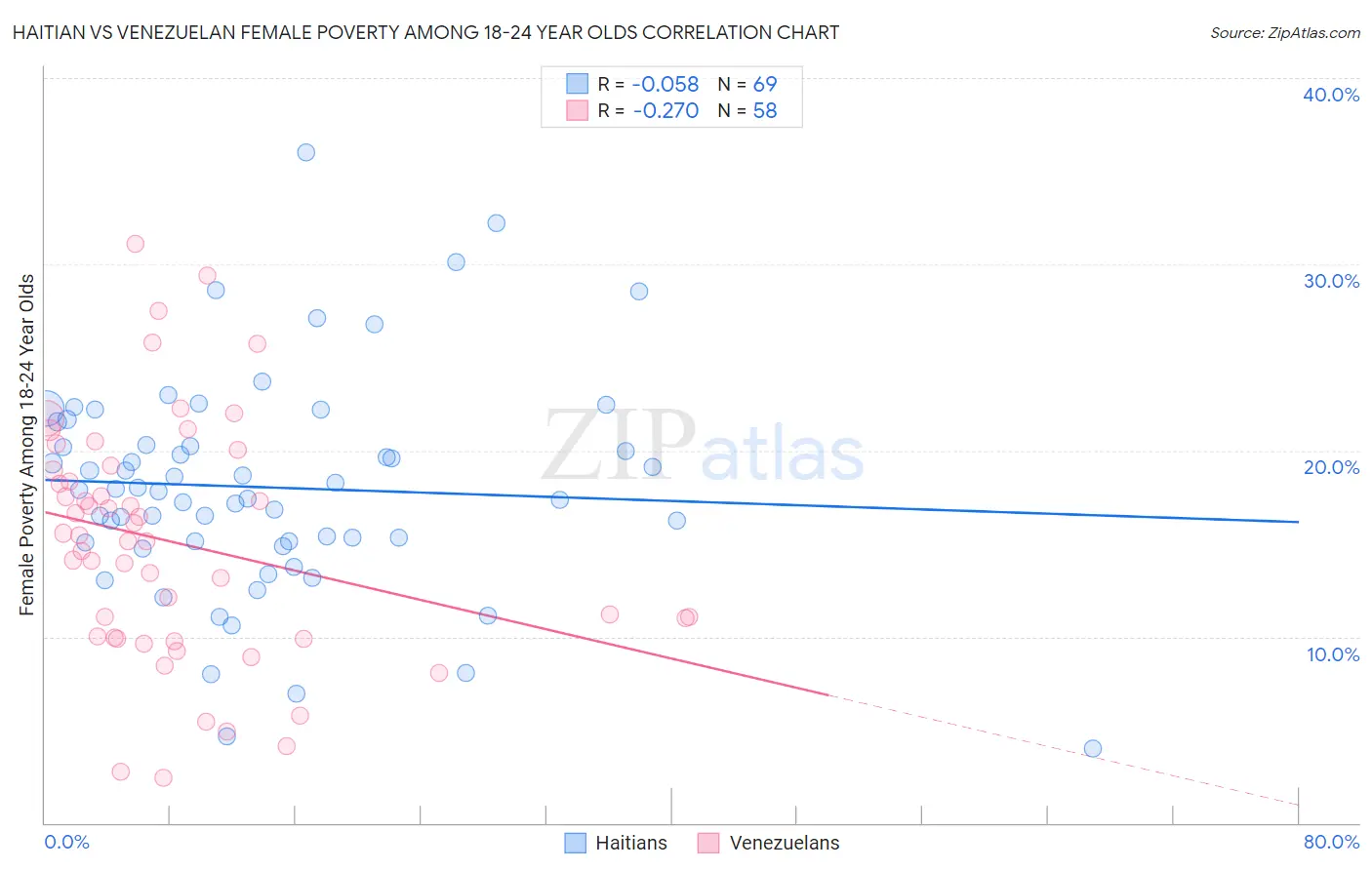 Haitian vs Venezuelan Female Poverty Among 18-24 Year Olds