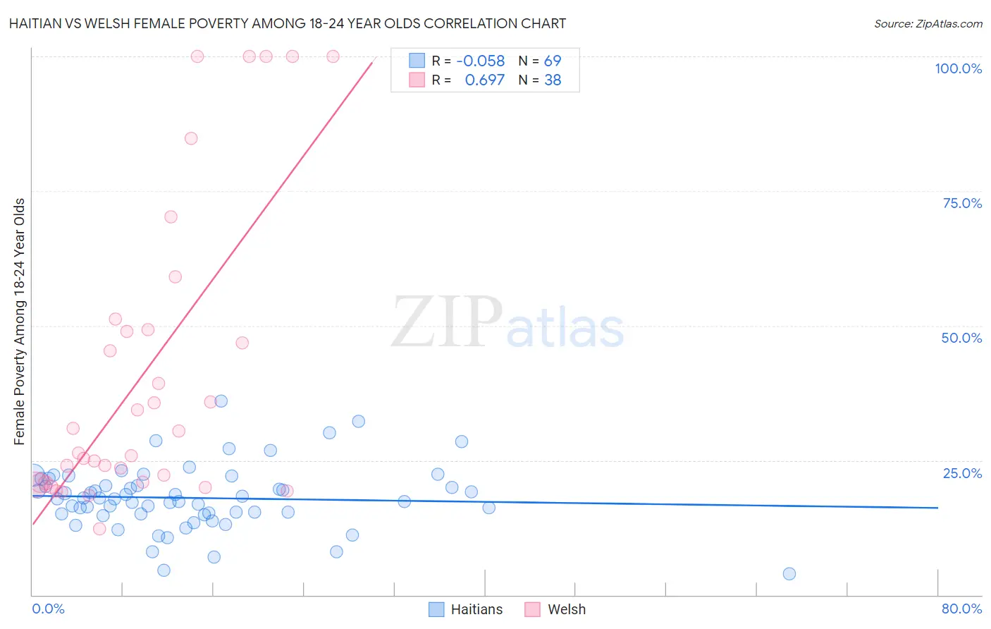Haitian vs Welsh Female Poverty Among 18-24 Year Olds