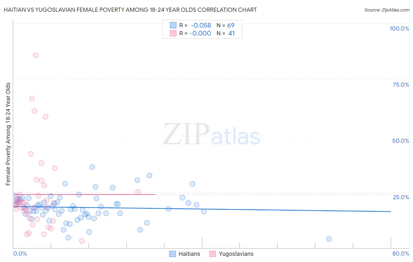 Haitian vs Yugoslavian Female Poverty Among 18-24 Year Olds