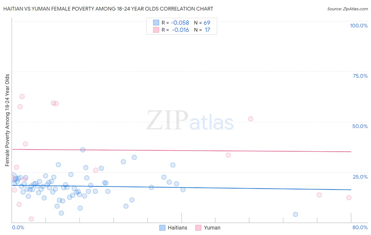 Haitian vs Yuman Female Poverty Among 18-24 Year Olds
