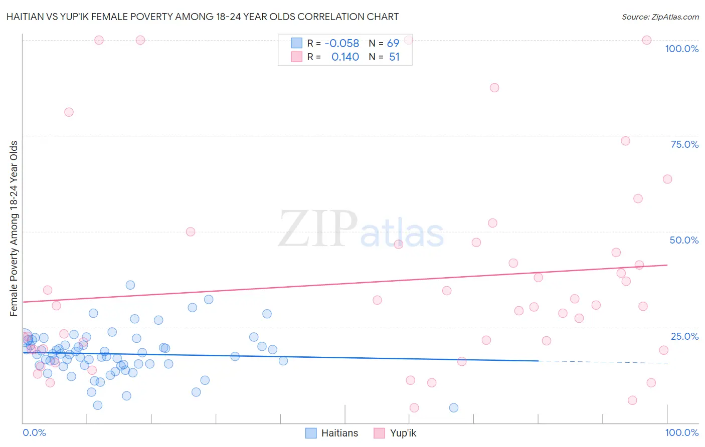 Haitian vs Yup'ik Female Poverty Among 18-24 Year Olds