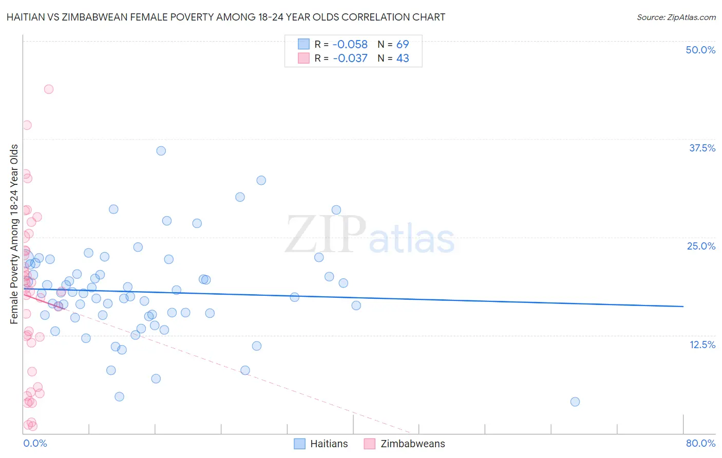 Haitian vs Zimbabwean Female Poverty Among 18-24 Year Olds