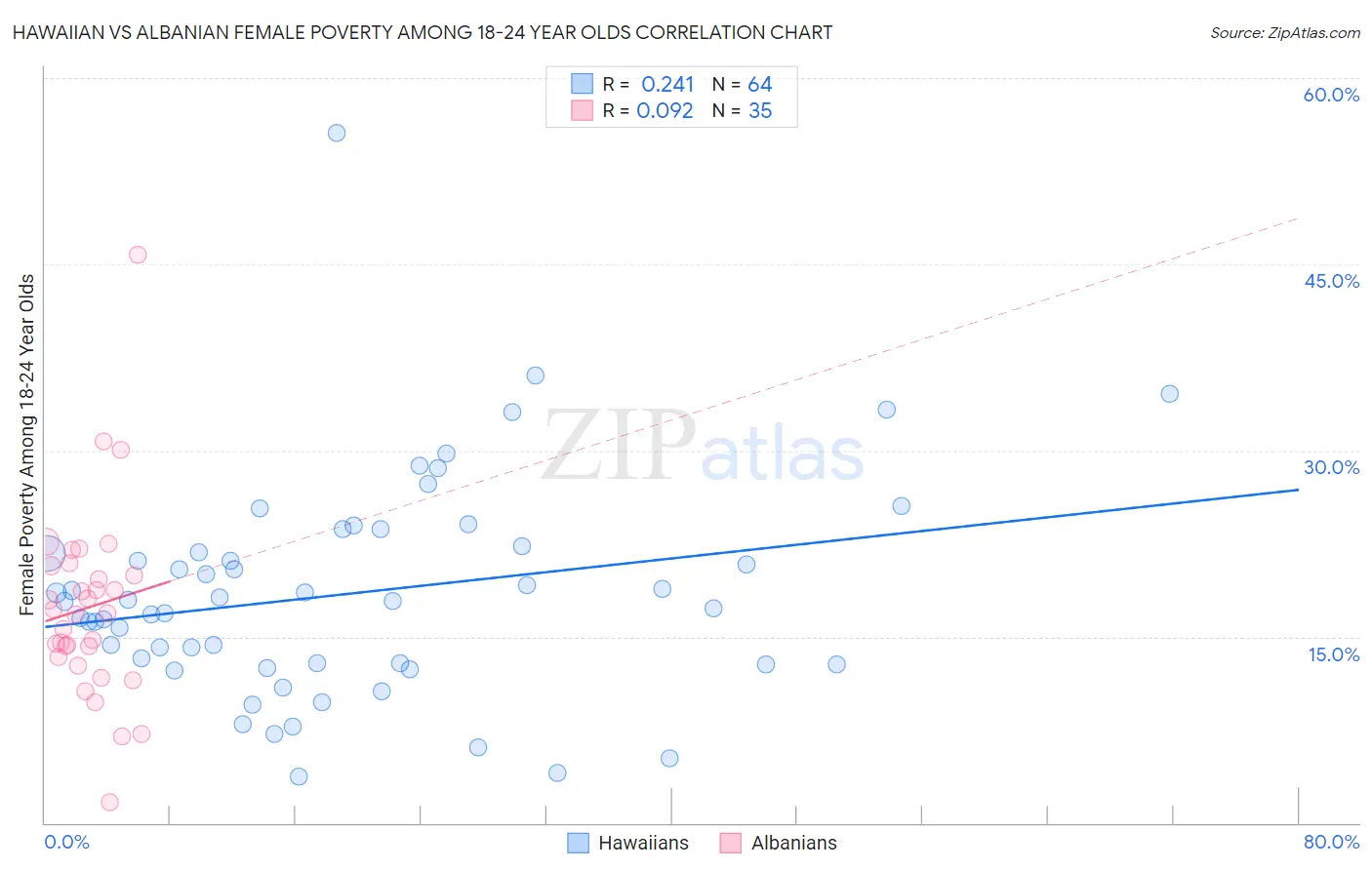 Hawaiian vs Albanian Female Poverty Among 18-24 Year Olds