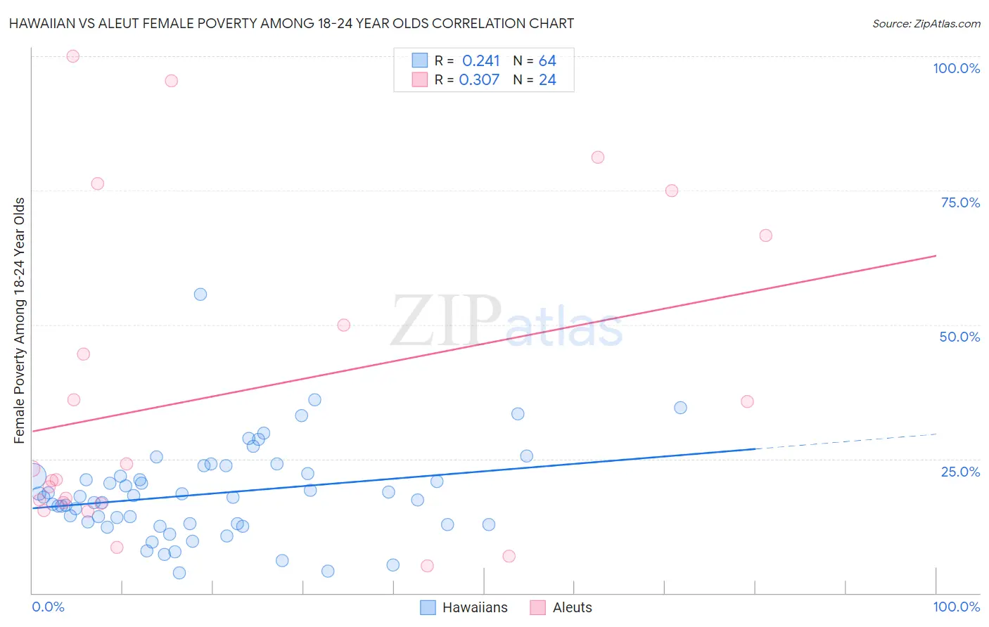 Hawaiian vs Aleut Female Poverty Among 18-24 Year Olds