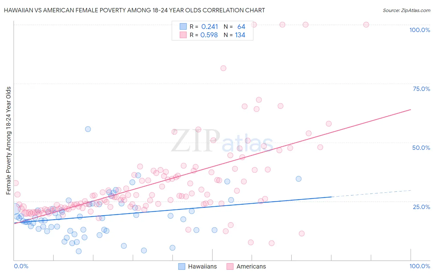 Hawaiian vs American Female Poverty Among 18-24 Year Olds