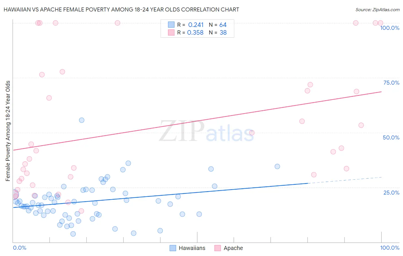 Hawaiian vs Apache Female Poverty Among 18-24 Year Olds