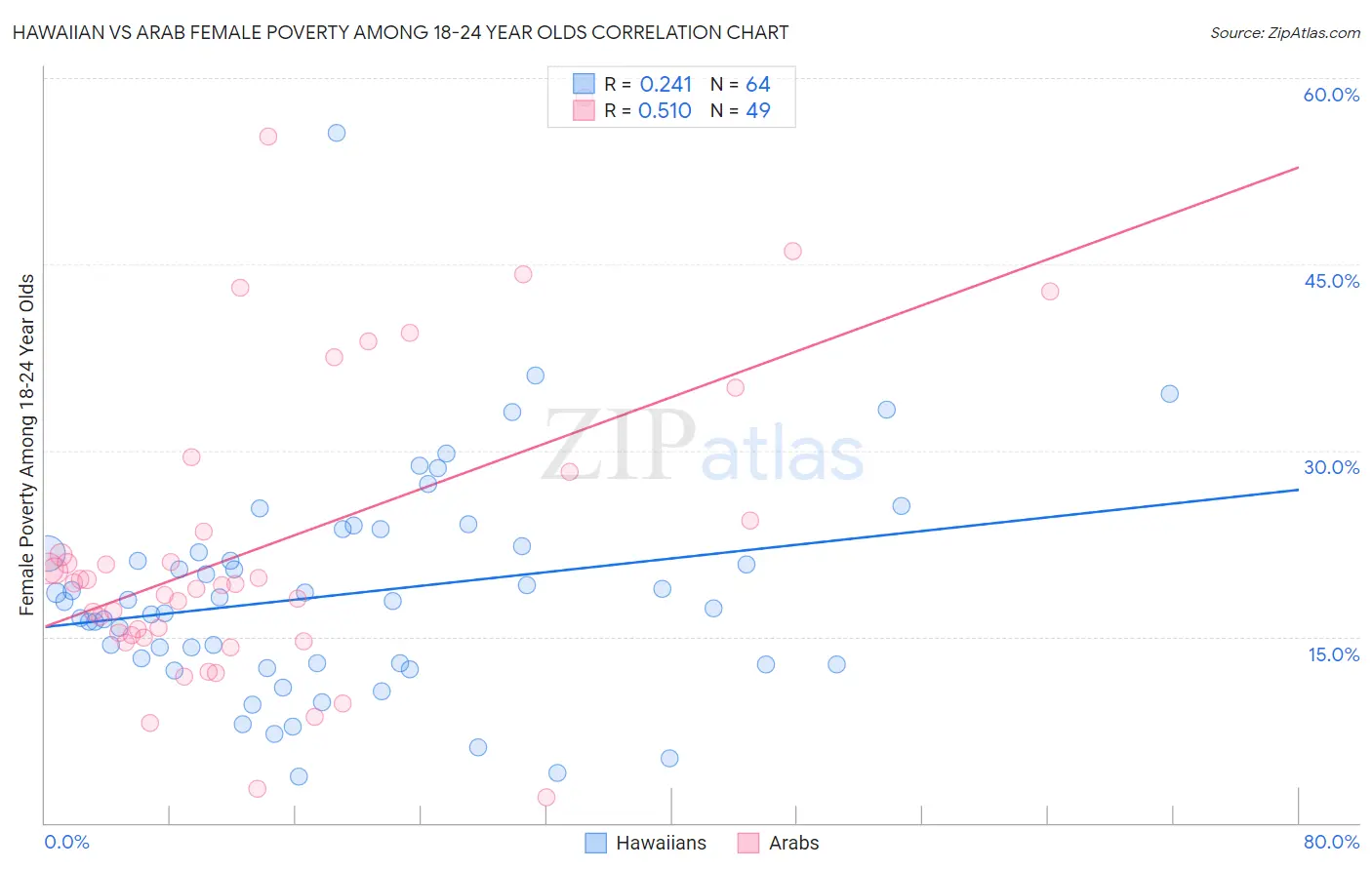 Hawaiian vs Arab Female Poverty Among 18-24 Year Olds