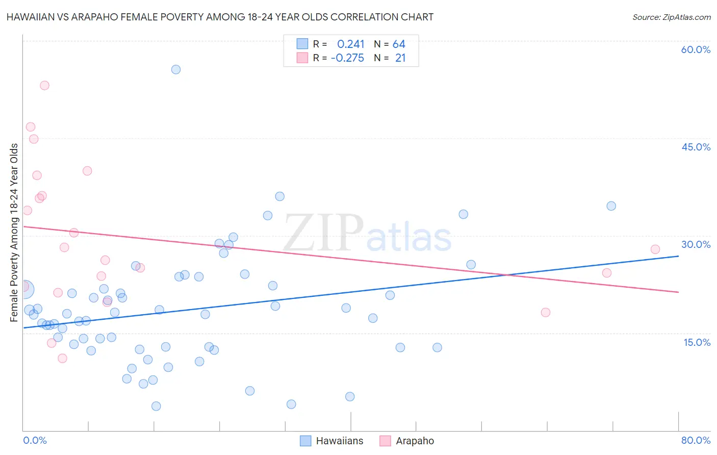 Hawaiian vs Arapaho Female Poverty Among 18-24 Year Olds