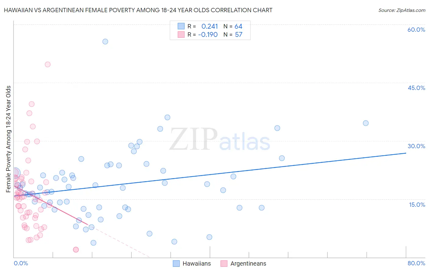 Hawaiian vs Argentinean Female Poverty Among 18-24 Year Olds