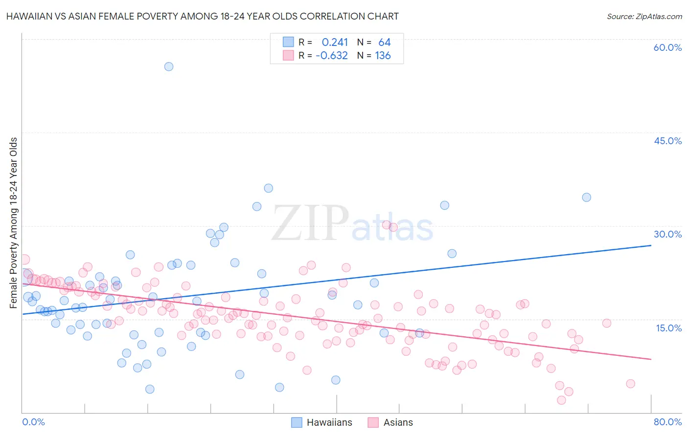 Hawaiian vs Asian Female Poverty Among 18-24 Year Olds