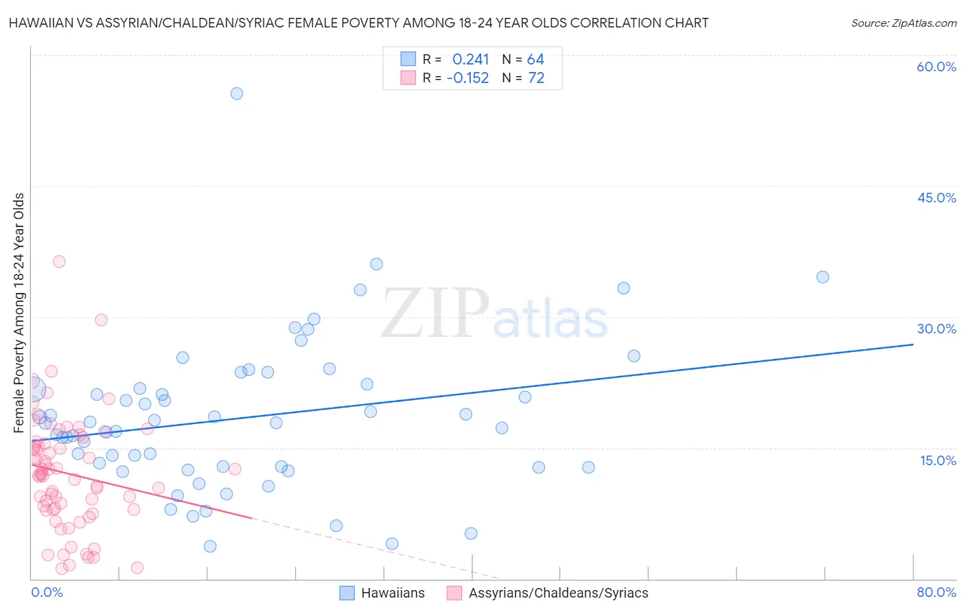 Hawaiian vs Assyrian/Chaldean/Syriac Female Poverty Among 18-24 Year Olds