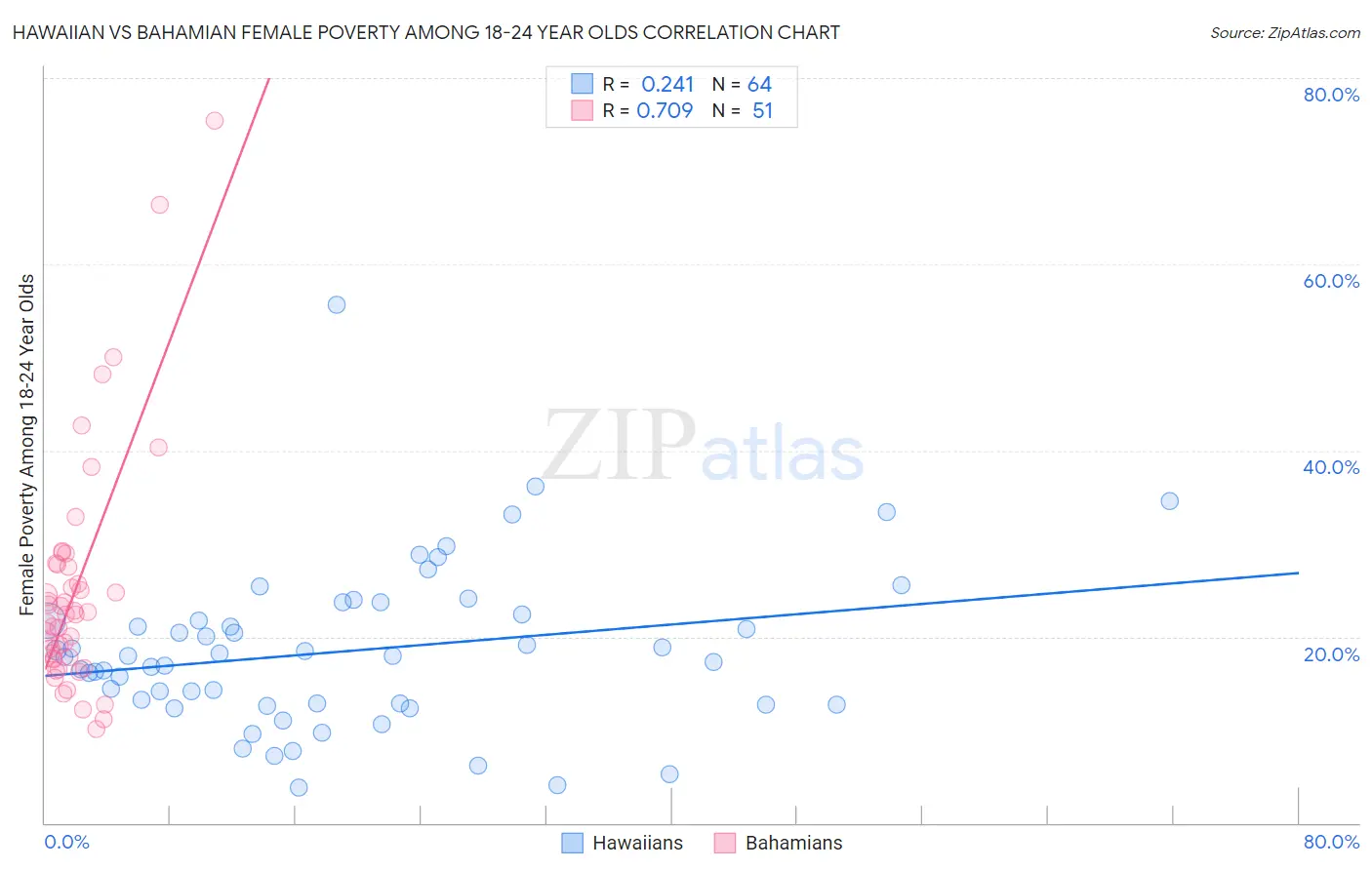 Hawaiian vs Bahamian Female Poverty Among 18-24 Year Olds