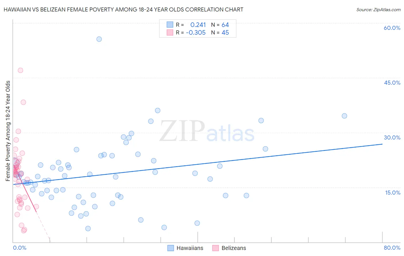 Hawaiian vs Belizean Female Poverty Among 18-24 Year Olds