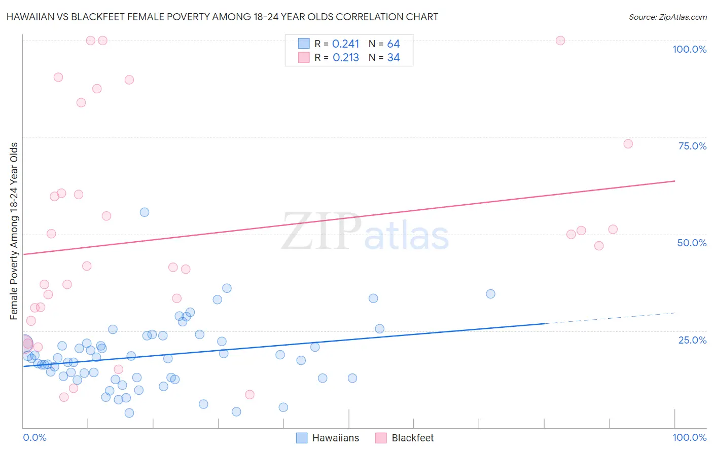 Hawaiian vs Blackfeet Female Poverty Among 18-24 Year Olds