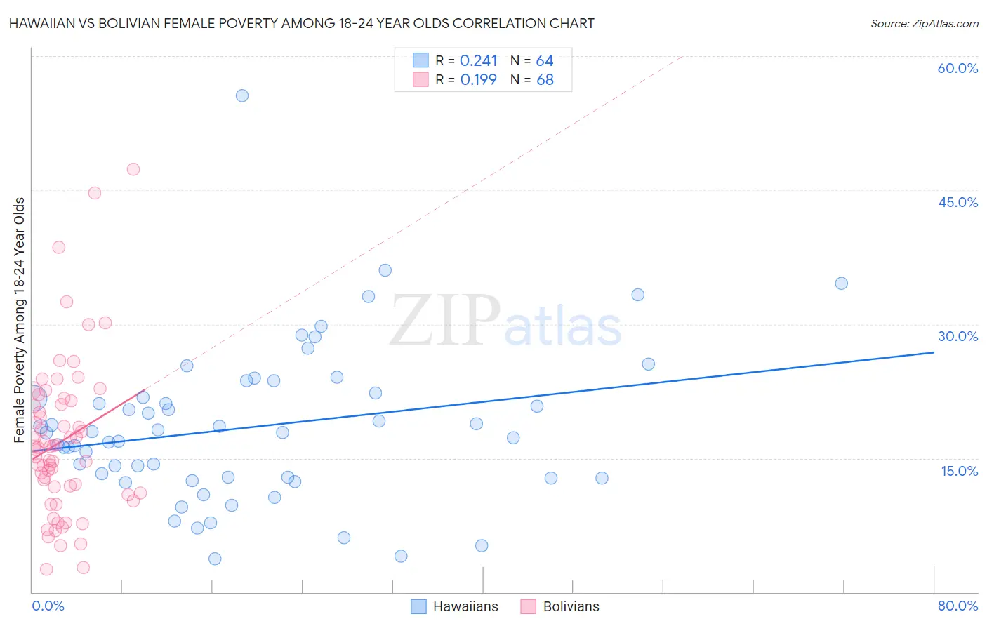 Hawaiian vs Bolivian Female Poverty Among 18-24 Year Olds