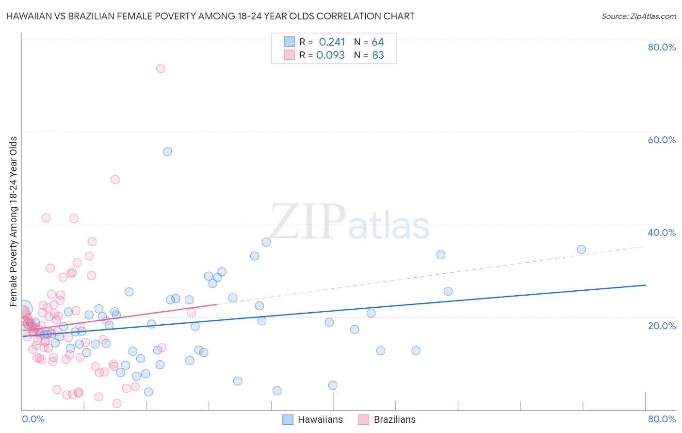 Hawaiian vs Brazilian Female Poverty Among 18-24 Year Olds