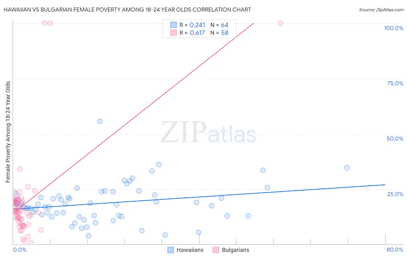 Hawaiian vs Bulgarian Female Poverty Among 18-24 Year Olds