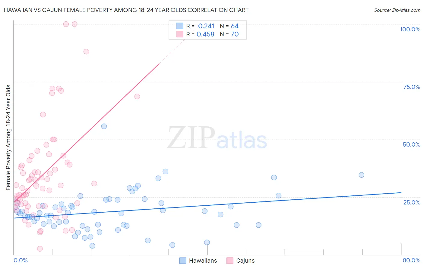 Hawaiian vs Cajun Female Poverty Among 18-24 Year Olds