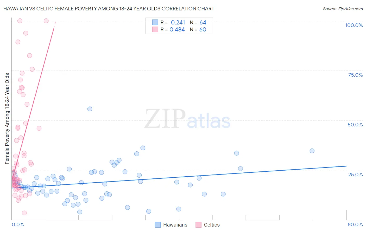 Hawaiian vs Celtic Female Poverty Among 18-24 Year Olds