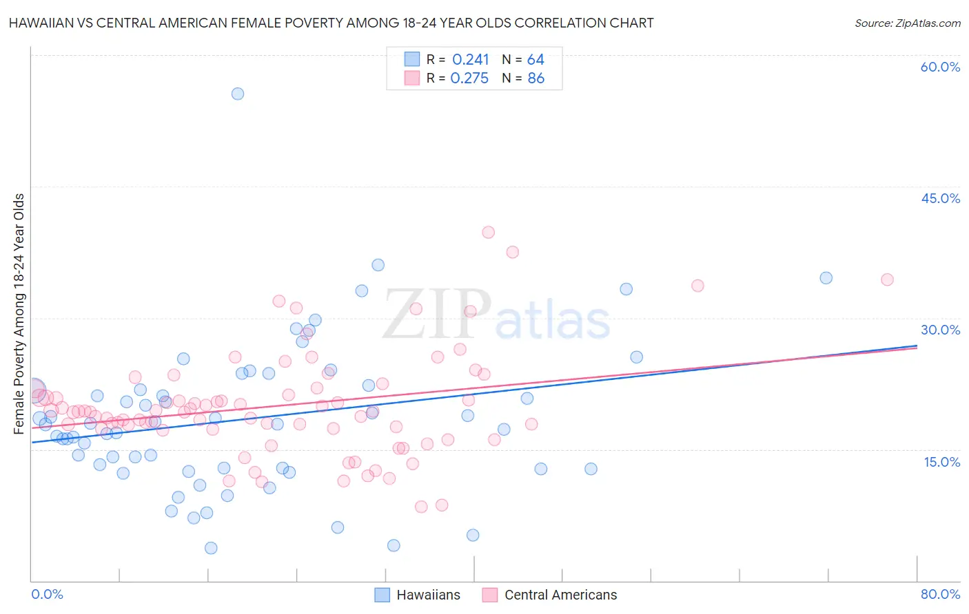 Hawaiian vs Central American Female Poverty Among 18-24 Year Olds