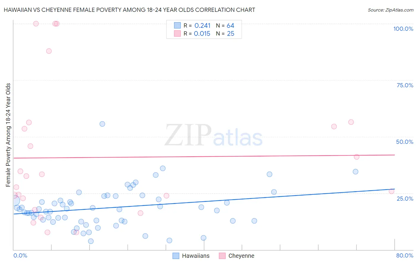 Hawaiian vs Cheyenne Female Poverty Among 18-24 Year Olds