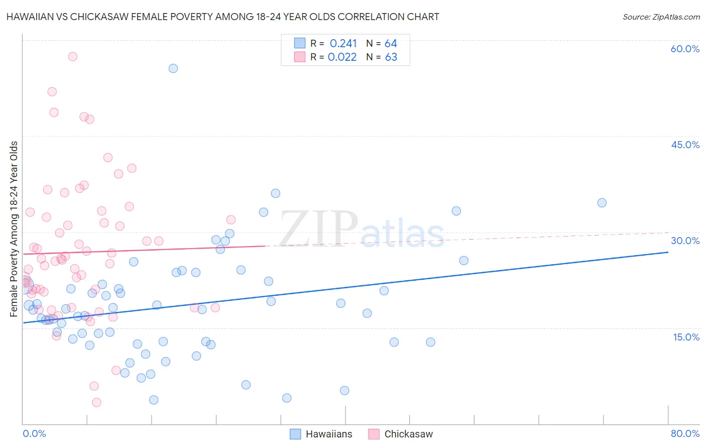 Hawaiian vs Chickasaw Female Poverty Among 18-24 Year Olds