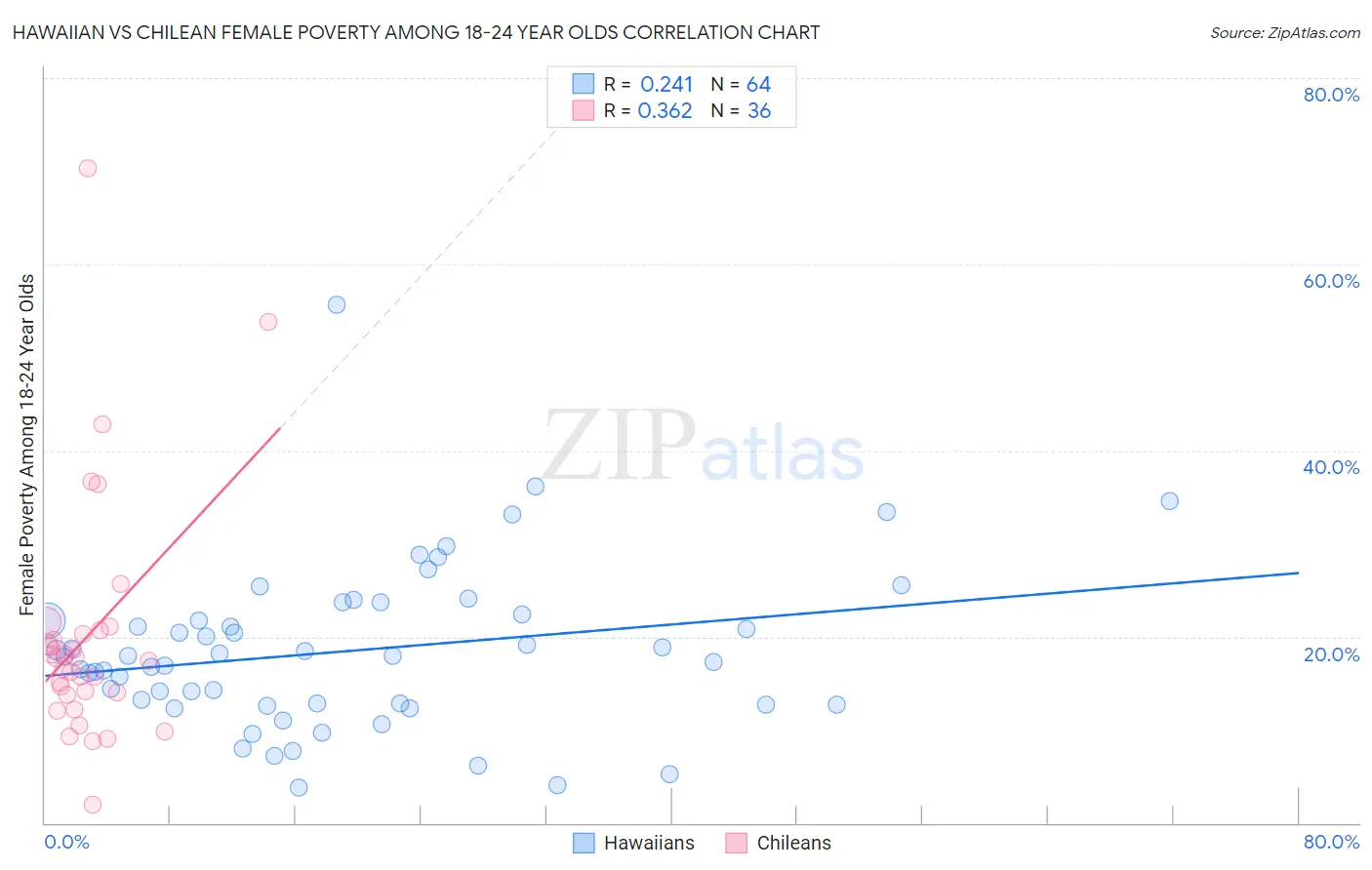 Hawaiian vs Chilean Female Poverty Among 18-24 Year Olds