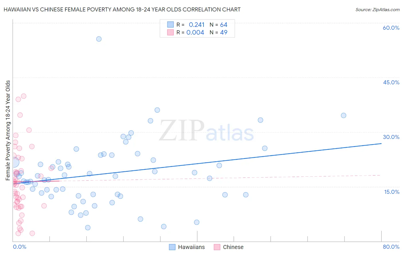 Hawaiian vs Chinese Female Poverty Among 18-24 Year Olds