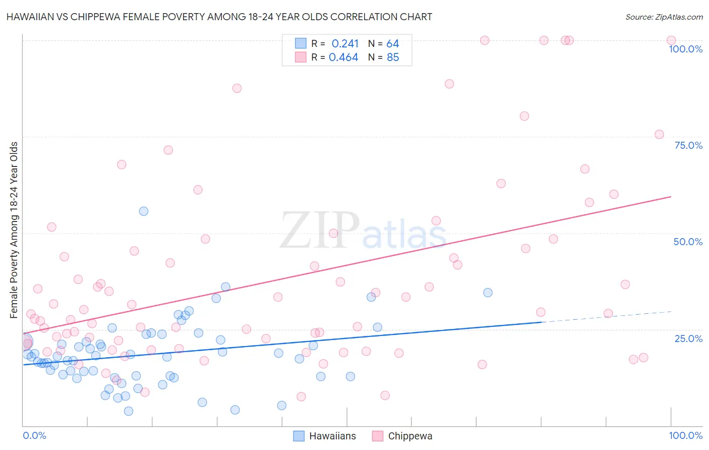 Hawaiian vs Chippewa Female Poverty Among 18-24 Year Olds