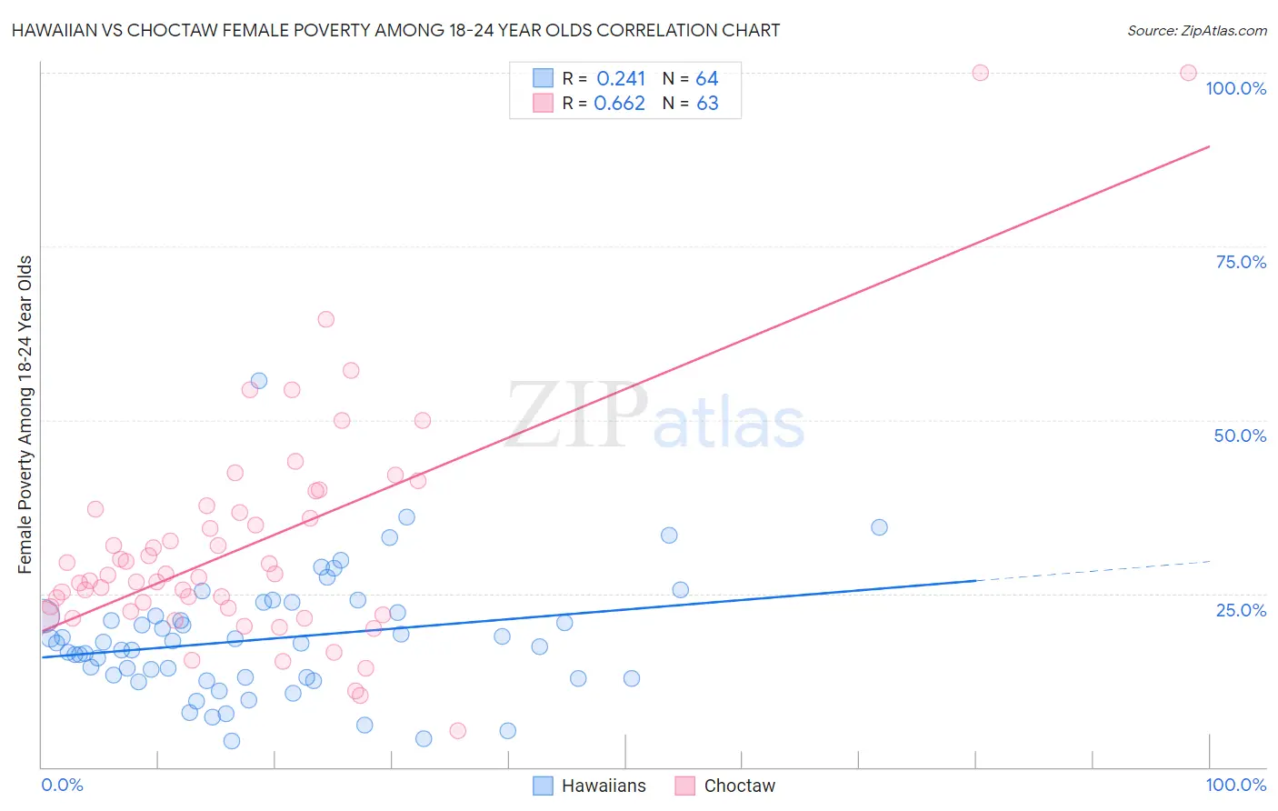 Hawaiian vs Choctaw Female Poverty Among 18-24 Year Olds