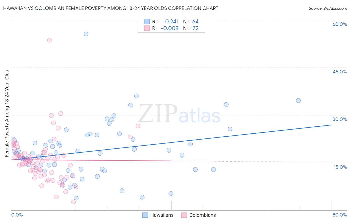 Hawaiian vs Colombian Female Poverty Among 18-24 Year Olds