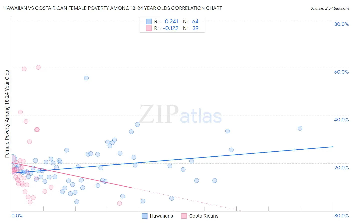 Hawaiian vs Costa Rican Female Poverty Among 18-24 Year Olds